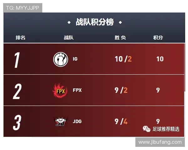 JDG战队在世界冠军杯积分榜上以64分稳居首位，展现强劲实力